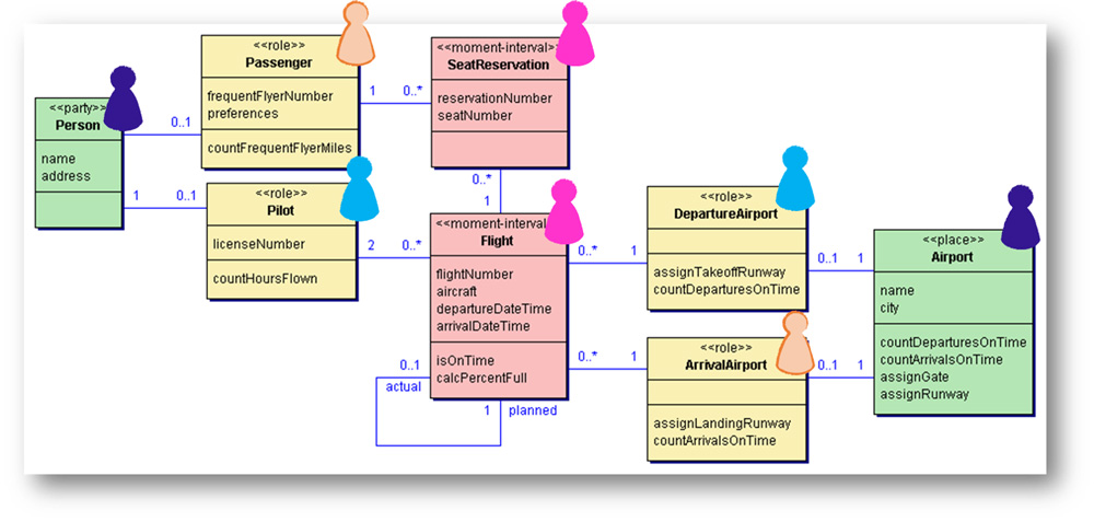 Feature design showing collaborating classes and class owners that form the feature team