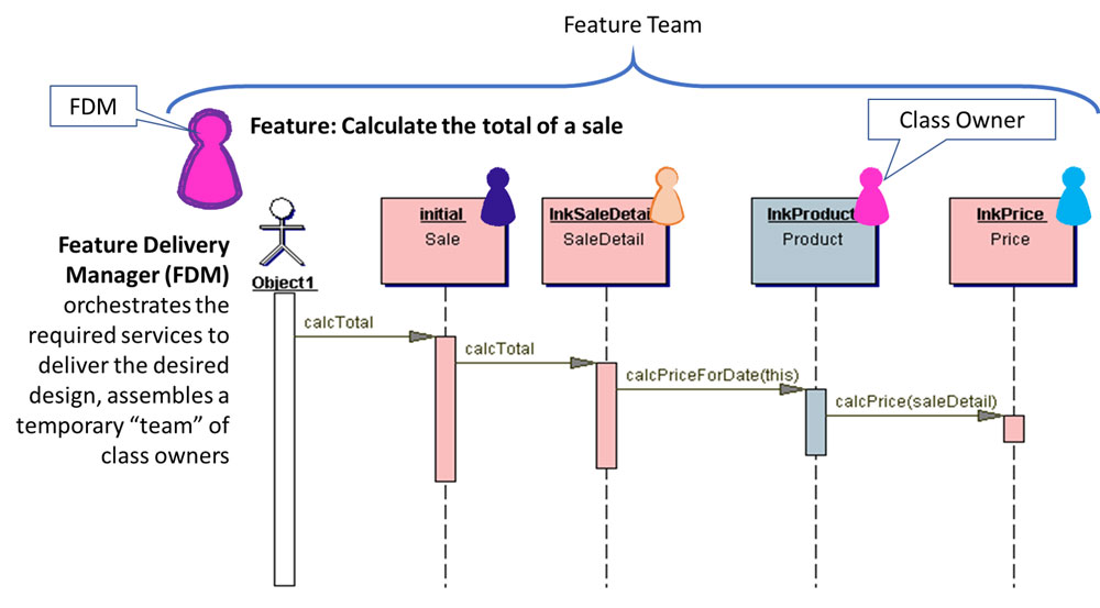 Domain model showing class owners