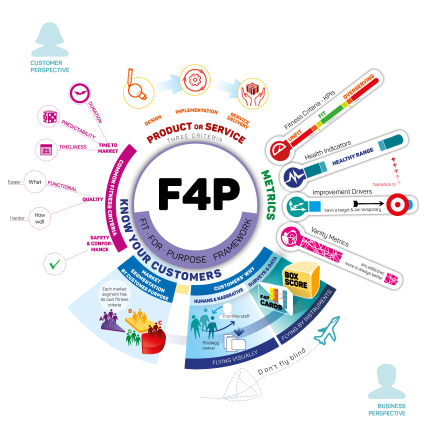 Fit-For-Purpose-Framework