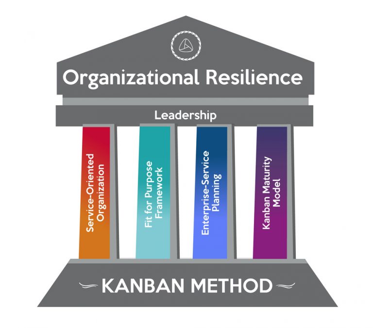 Organizational Resilience - Business Agility