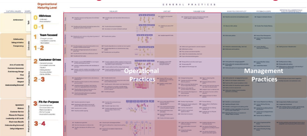 Operational vs. Management Practices