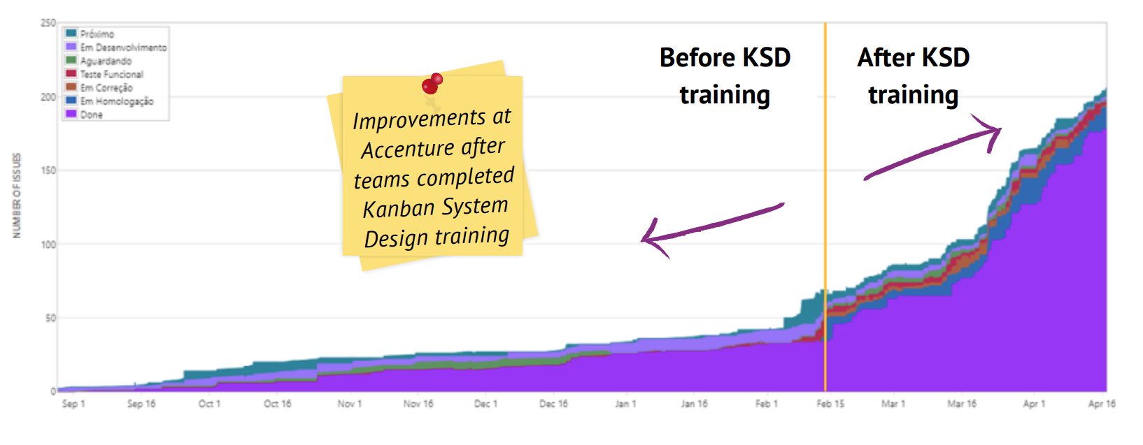 Improvements at Accenture after teams completed Kanban System Design training.