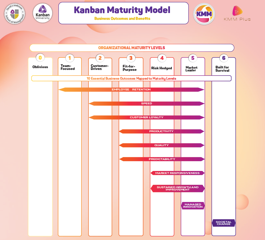 Kanban Maturity Model Archives David J Anderson School Of Management